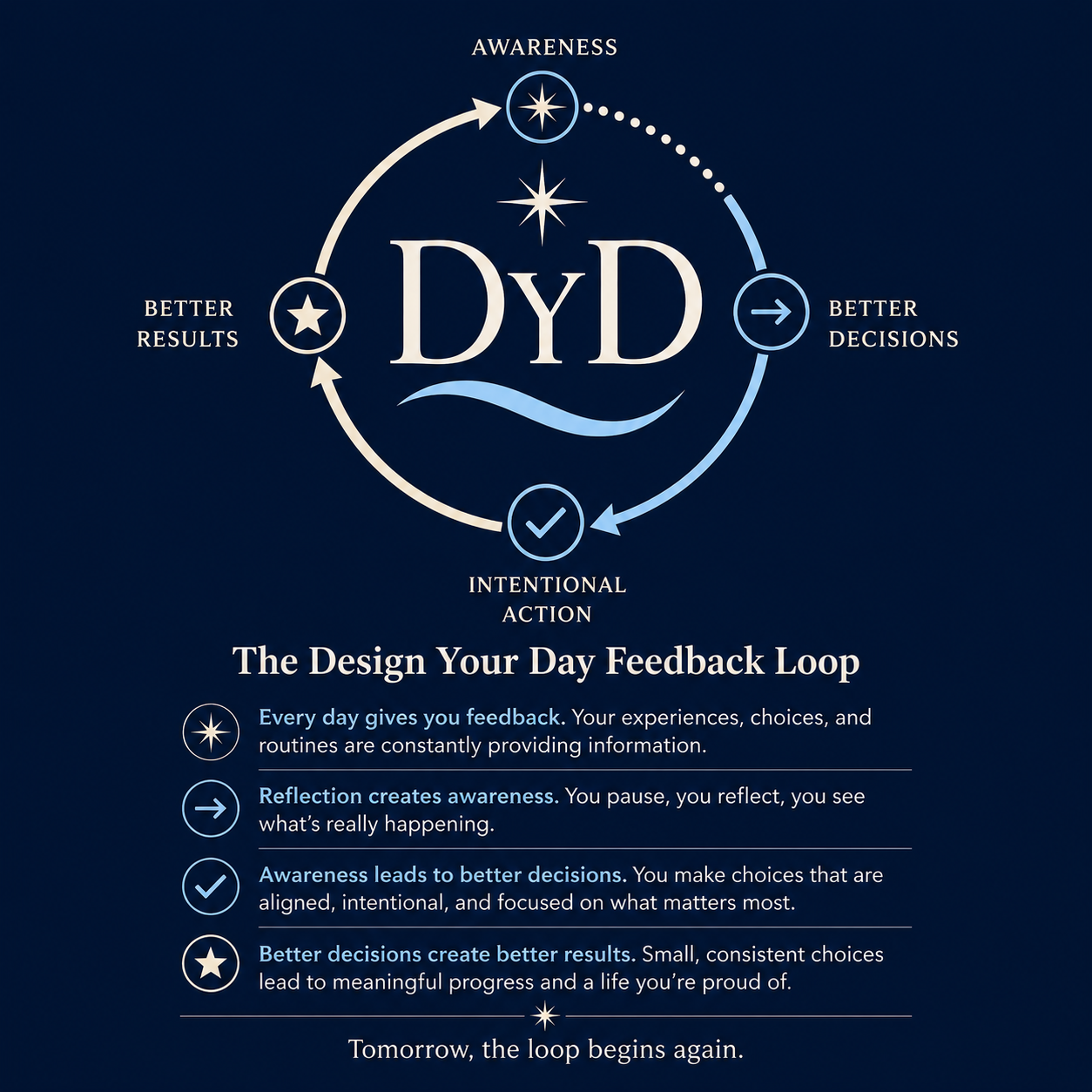 The Design Your Day Feedback Loop — awareness, better decisions, intentional action, better results.